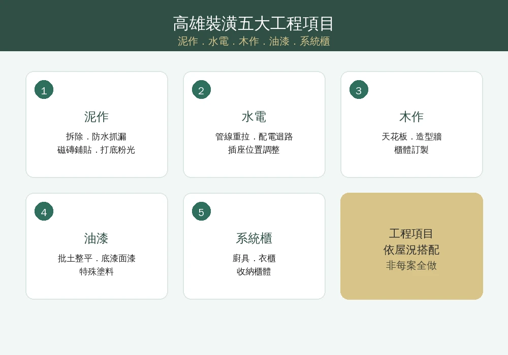 高雄裝潢常見踩雷情境與避雷資訊圖：追加預算失控、工期延宕、無合約先施工三大情境與對應避雷做法