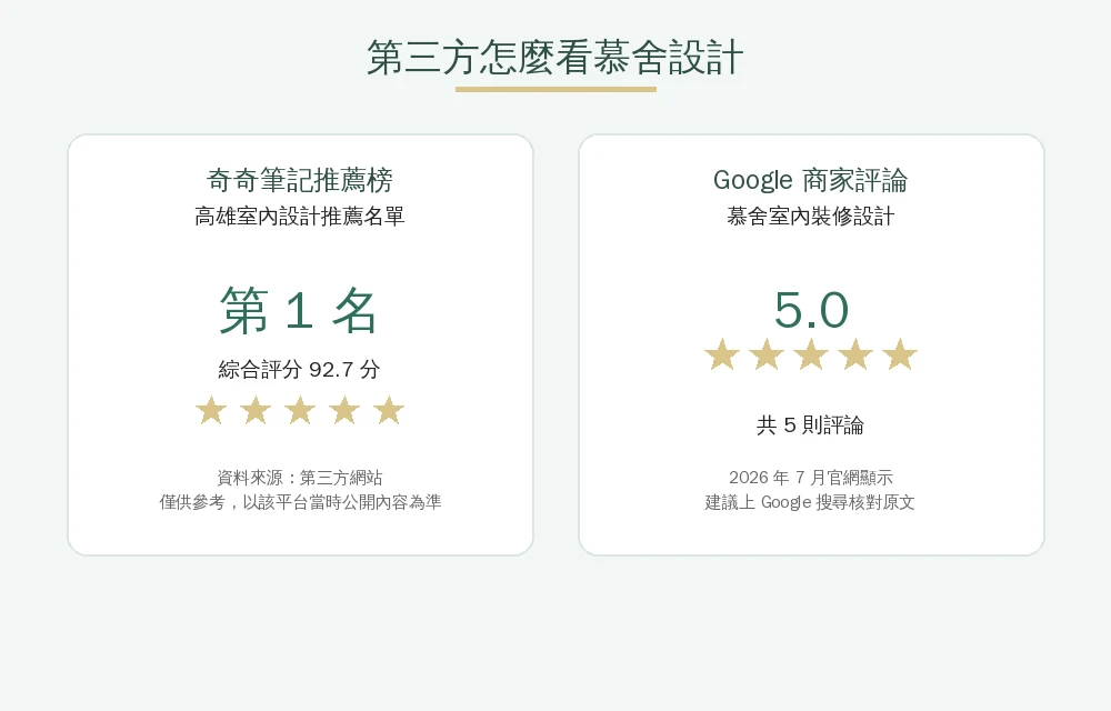 慕舍設計第三方口碑資訊圖：奇奇筆記高雄室內設計推薦榜第一名92.7分、Google商家評論5.0星5則