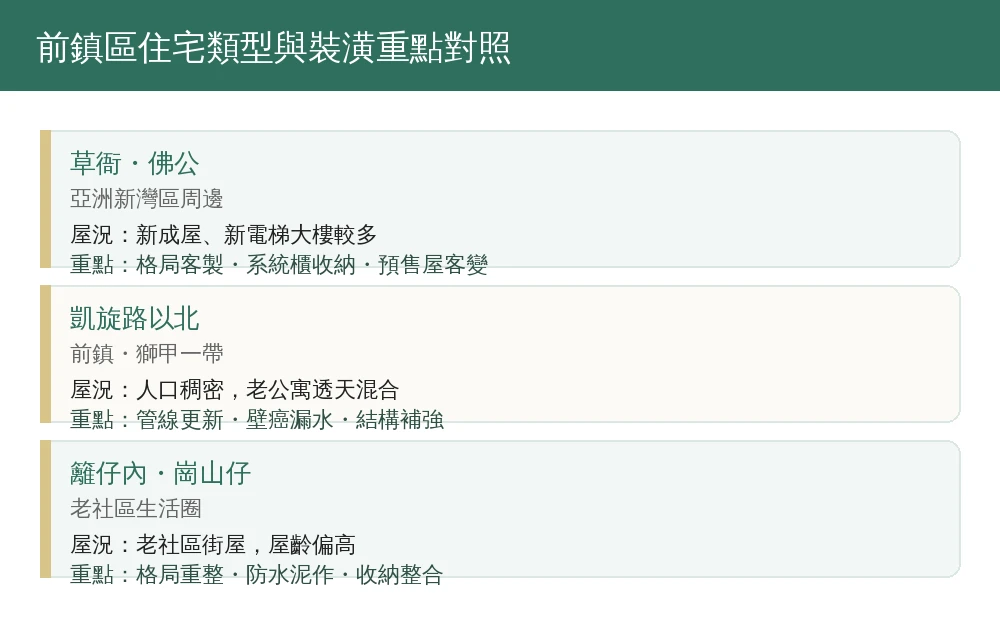 高雄各行政區裝潢需求資訊圖：左營老屋改建、楠梓新成屋客變、鳳山透天翻新、三民苓雅小坪數收納、前鎮中古屋整修