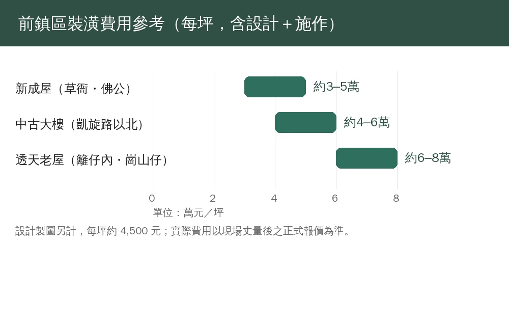 找跨行政區裝潢公司3個提問重點資訊圖：丈量是否加價、有無類似屋型實績、監工進度回報機制