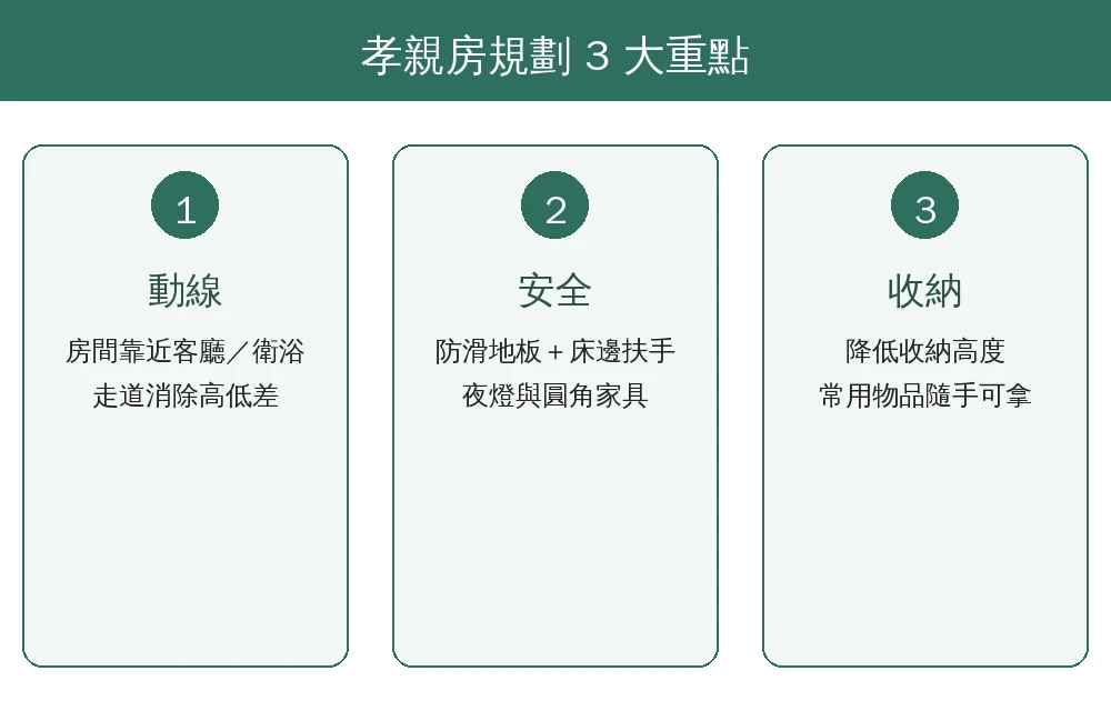 孝親房規劃3大重點資訊圖：動線房間靠近客廳衛浴、安全防滑地板加扶手、收納降低高度好拿取