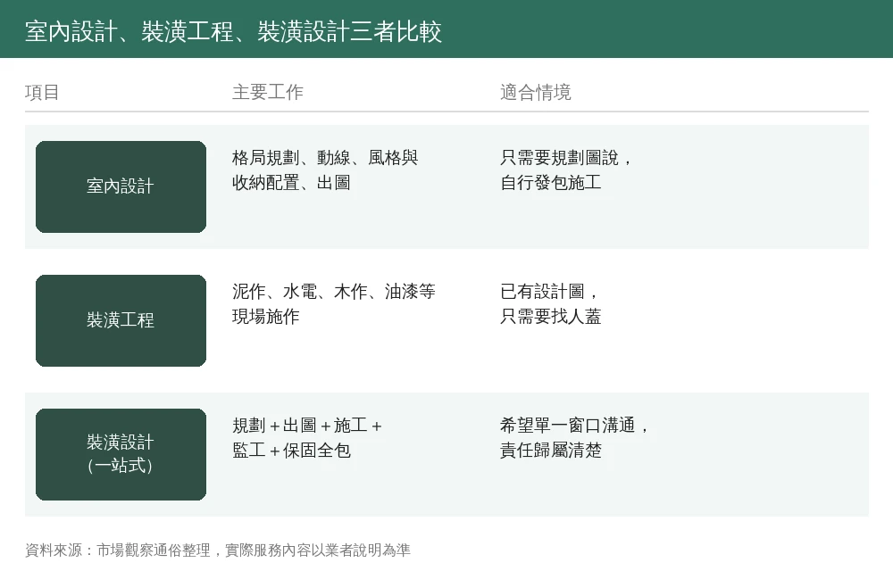 室內設計、裝潢工程、裝潢設計三者關係資訊圖：設計規劃、工程施作、一站式整合服務比較