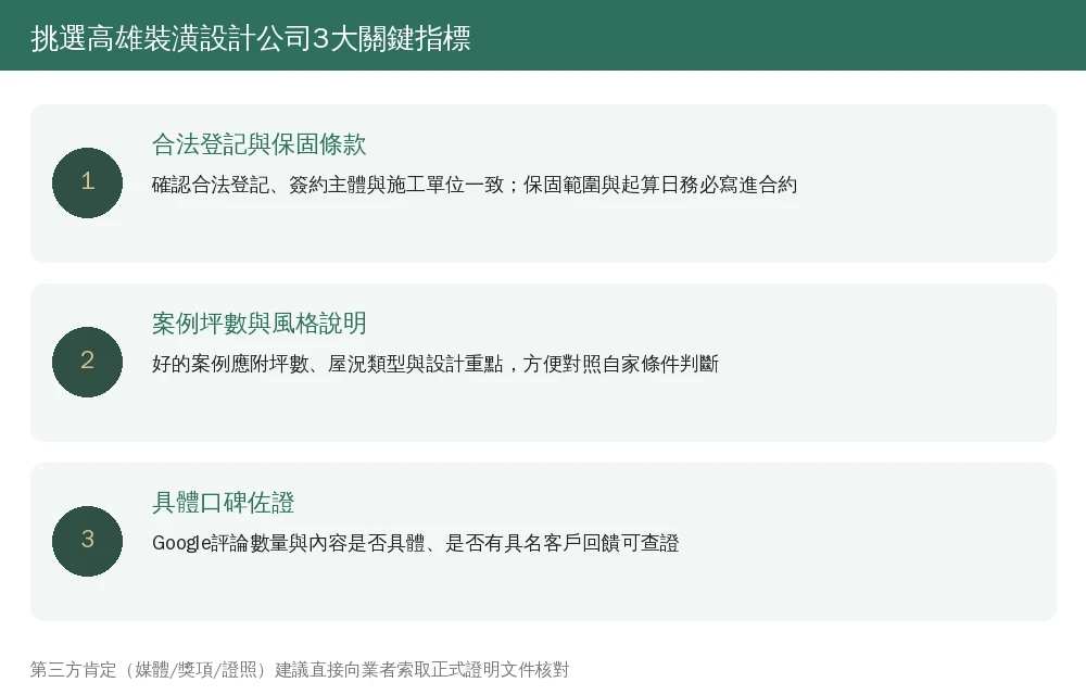 挑選高雄裝潢設計公司3大關鍵指標資訊圖：合法登記與保固條款、案例坪數與風格說明、具體口碑佐證