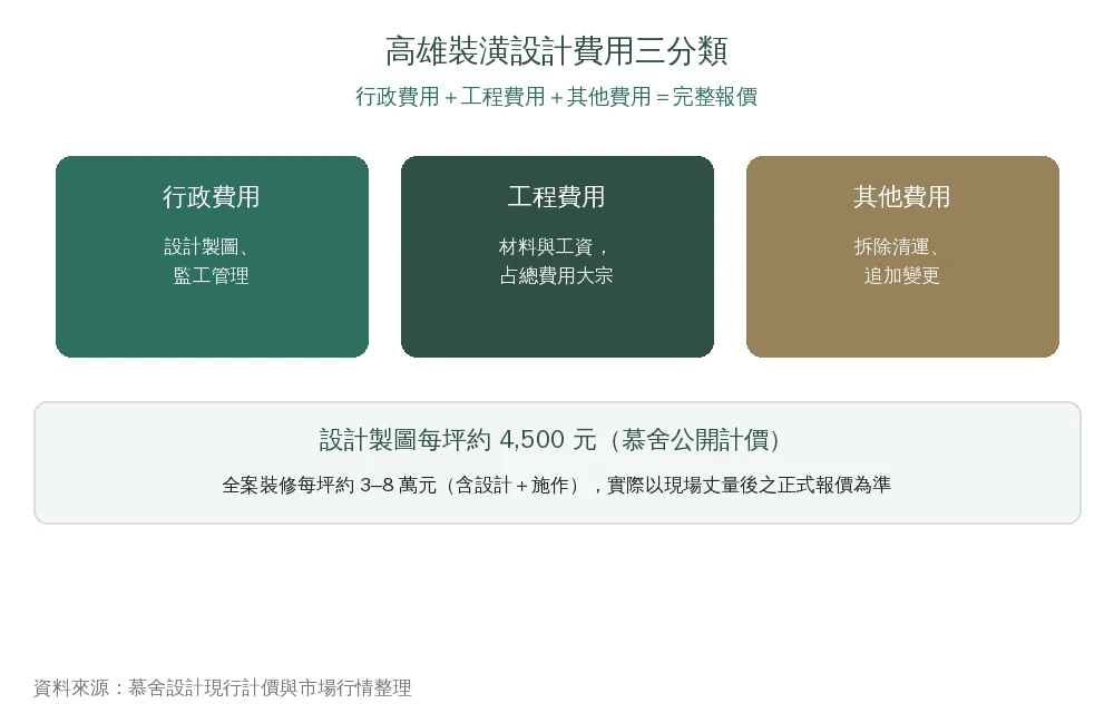 高雄裝潢設計費用三分類資訊圖：行政費用設計製圖與監工、工程費用材料與工資占大宗、其他費用拆除清運與追加變更