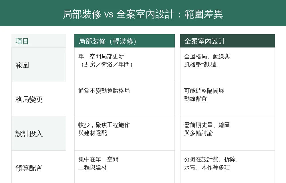 高雄室內裝修局部裝修與全案室內設計範圍差異資訊圖：範圍、格局變更、設計投入、預算配置比較