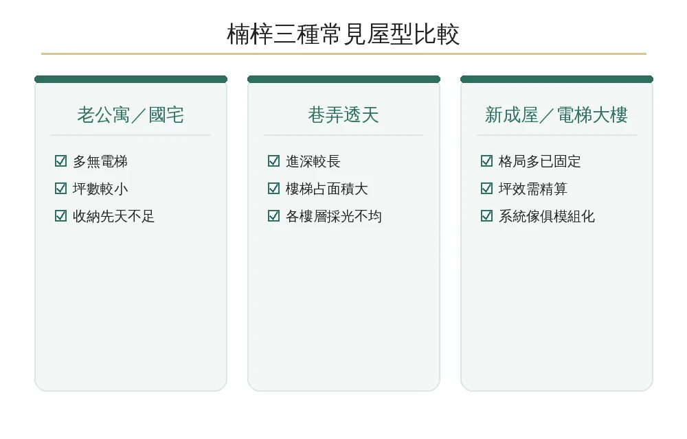 楠梓區三種屋型比較資訊圖：老公寓國宅、巷弄透天、新成屋電梯大樓的空間特色