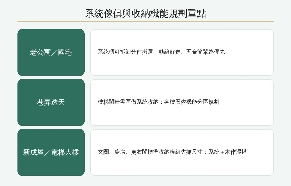 楠梓系統傢俱與收納機能規劃重點資訊圖：老公寓、透天、新成屋三種屋型分項建議