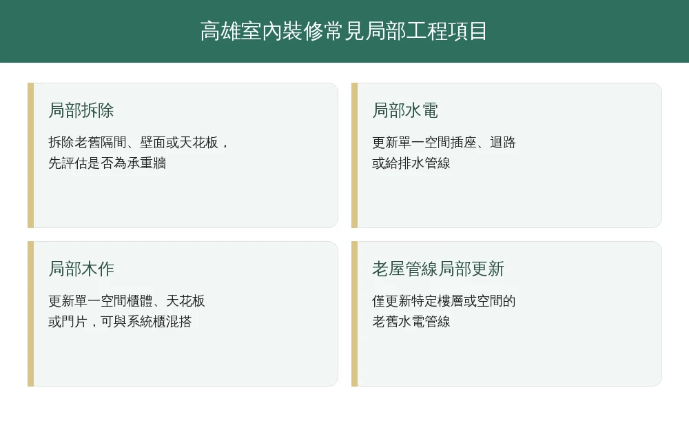 高雄室內裝修常見局部工程項目資訊圖：局部拆除、局部水電、局部木作、老屋管線局部更新