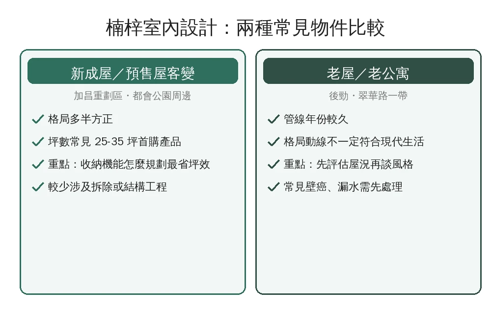 楠梓室內設計兩種物件資訊圖：加昌重劃區新成屋收納規劃與後勁翠華路老屋管線結構重點比較