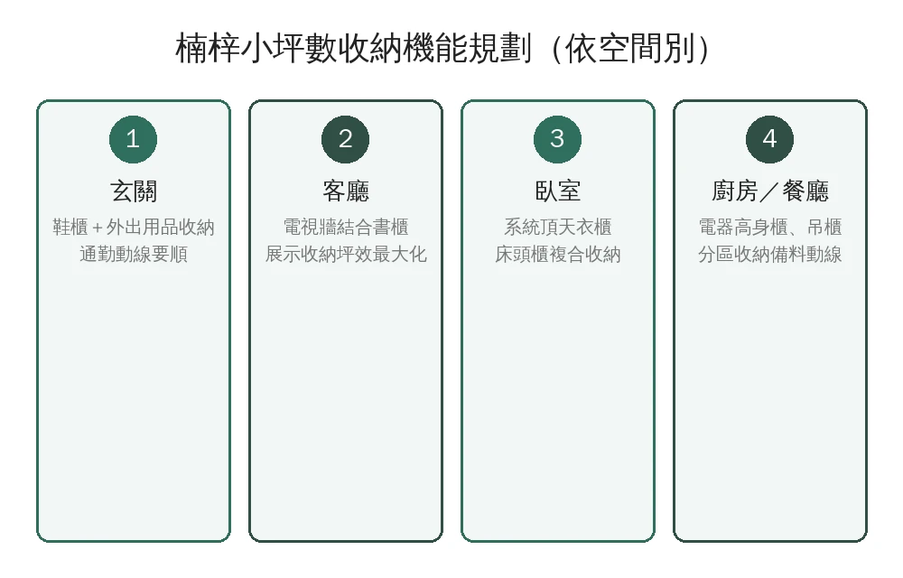 楠梓小坪數收納機能規劃資訊圖：玄關、客廳、臥室、廚房餐廳系統傢俱收納重點