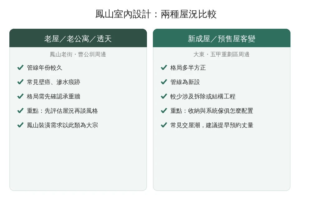 鳳山室內設計兩種屋況資訊圖：老屋翻新占大宗（鳳山老街、曹公圳周邊）與新成屋收納規劃（大東、五甲重劃區）比較