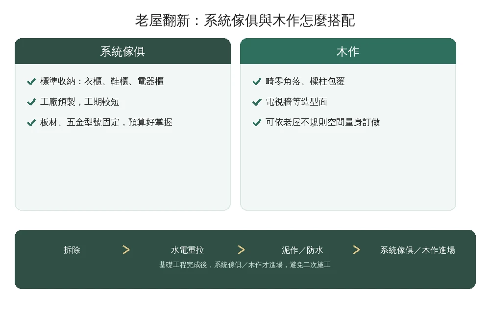 鳳山老屋翻新系統傢俱與木作搭配資訊圖：標準收納用系統傢俱、畸零角落用木作、施工順序先基礎工程後系統傢俱