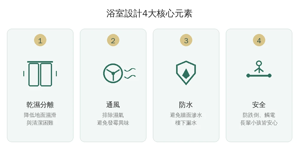 浴室設計4大核心元素資訊圖：乾濕分離、通風、防水、安全各自處理的問題