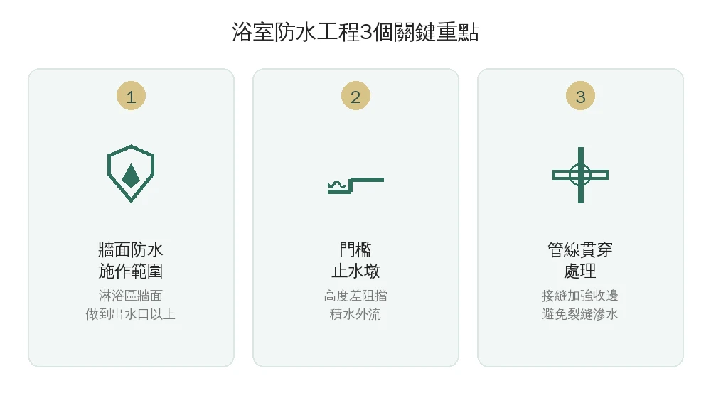 浴室防水工程3個關鍵重點資訊圖：牆面防水施作範圍、門檻止水墩、管線貫穿處理