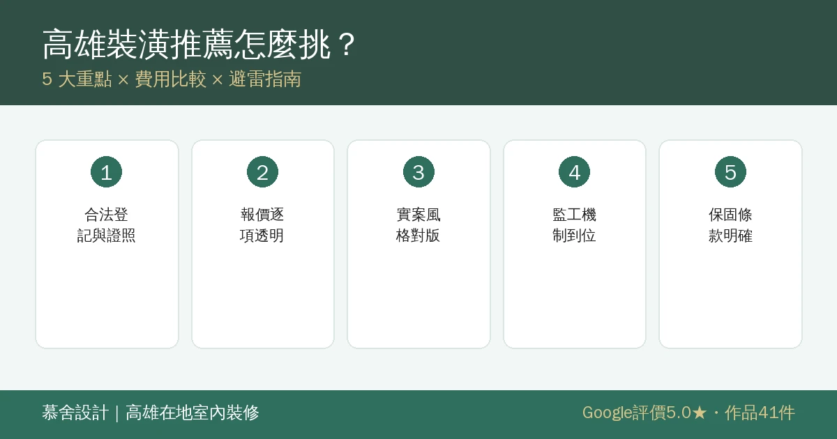 高雄裝潢推薦挑選重點資訊圖：合法登記與證照、報價透明、實案風格對版、監工機制、保固條款五大重點